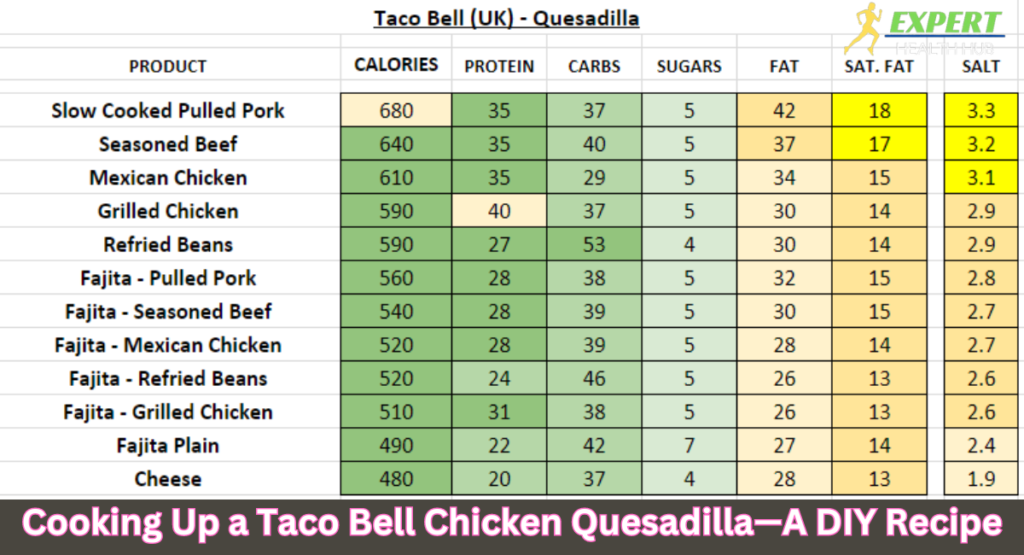 Taco Bell Chicken Quesadilla Nutrition.